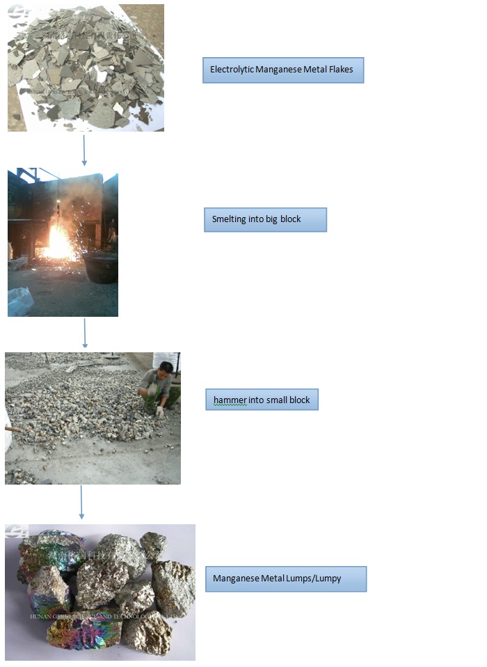 Electrolytic Manganese Metal Lumps Production Process