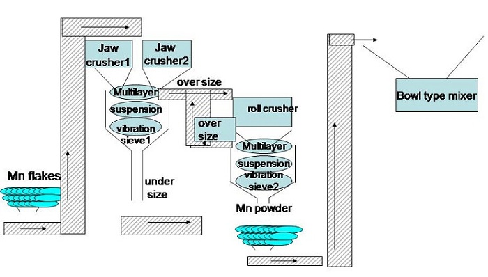 Electrolytic Manganese Metal Powder Production Process